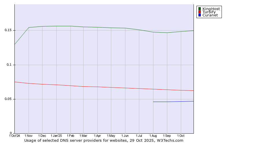 Historical trends in the usage of KingHost vs. Turbify vs. Curanet