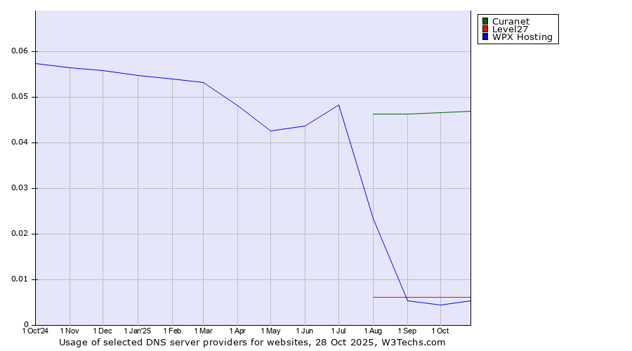 Historical trends in the usage of Curanet vs. Level27 vs. WPX Hosting