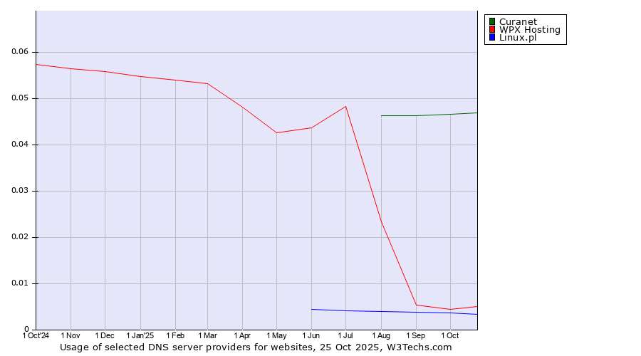 Historical trends in the usage of Curanet vs. WPX Hosting vs. Linux.pl