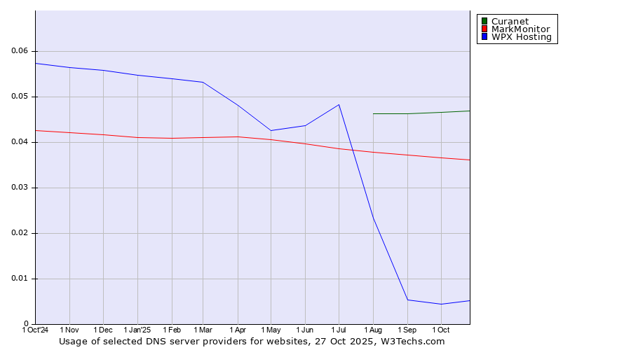 Historical trends in the usage of Curanet vs. MarkMonitor vs. WPX Hosting