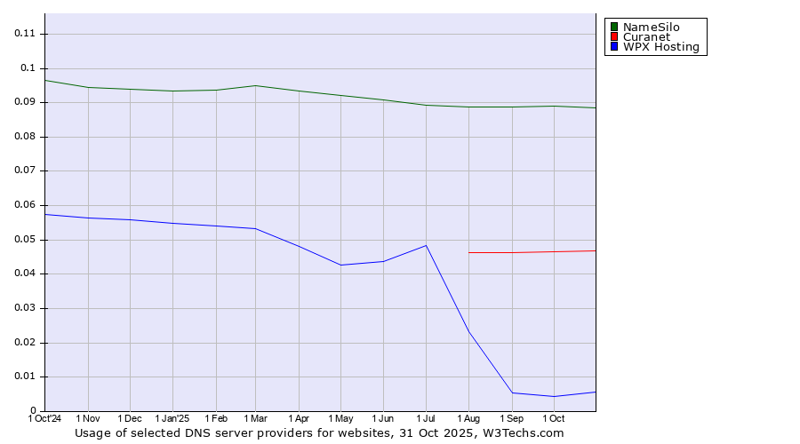 Historical trends in the usage of NameSilo vs. Curanet vs. WPX Hosting