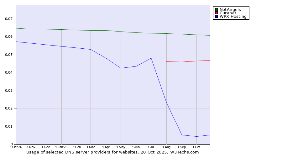 Historical trends in the usage of NetAngels vs. Curanet vs. WPX Hosting