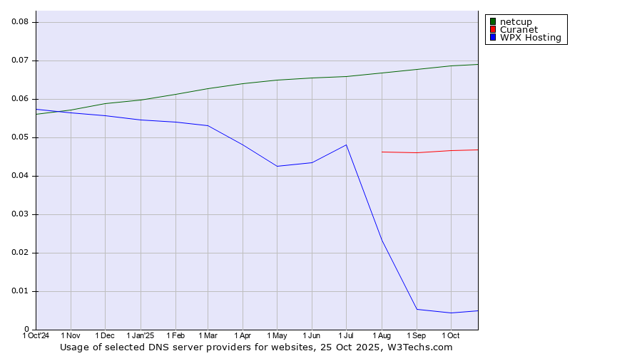 Historical trends in the usage of netcup vs. Curanet vs. WPX Hosting