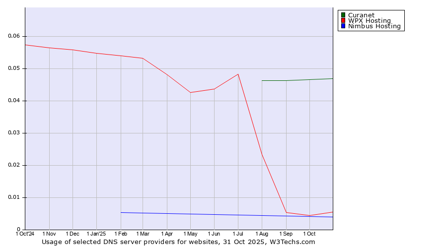 Historical trends in the usage of Curanet vs. WPX Hosting vs. Nimbus Hosting