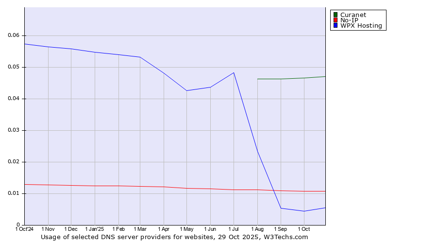 Historical trends in the usage of Curanet vs. No-IP vs. WPX Hosting