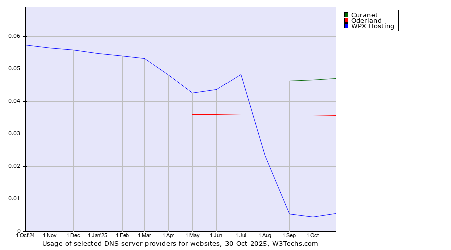 Historical trends in the usage of Curanet vs. Oderland vs. WPX Hosting