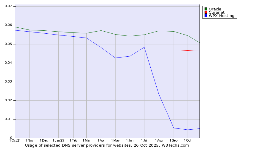 Historical trends in the usage of Oracle vs. Curanet vs. WPX Hosting