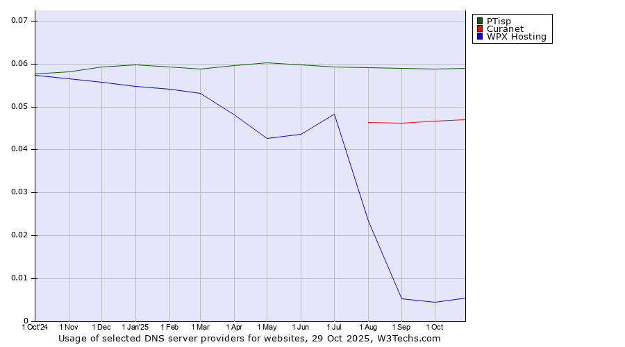 Historical trends in the usage of PTisp vs. Curanet vs. WPX Hosting