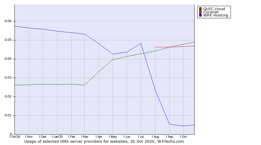 Historical trends in the usage of QUIC.cloud vs. Curanet vs. WPX Hosting