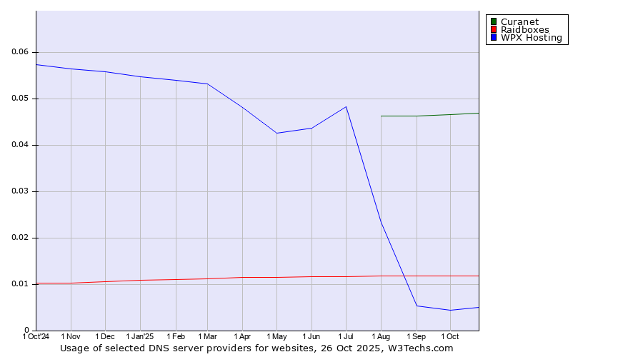 Historical trends in the usage of Curanet vs. Raidboxes vs. WPX Hosting