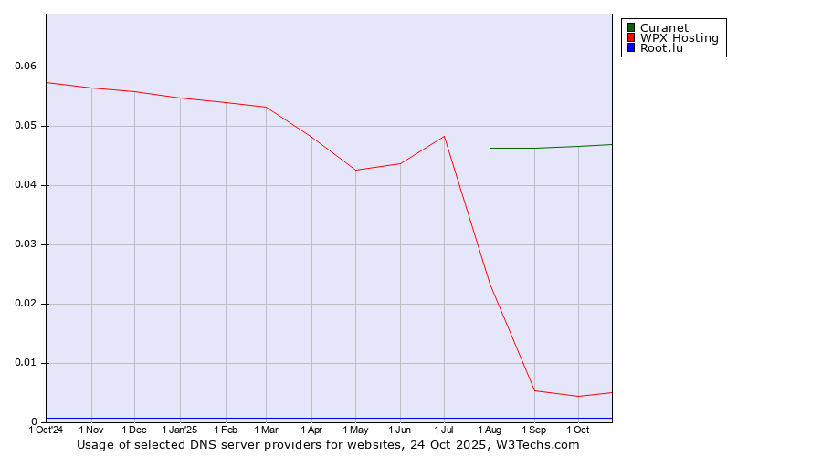 Historical trends in the usage of Curanet vs. WPX Hosting vs. Root.lu