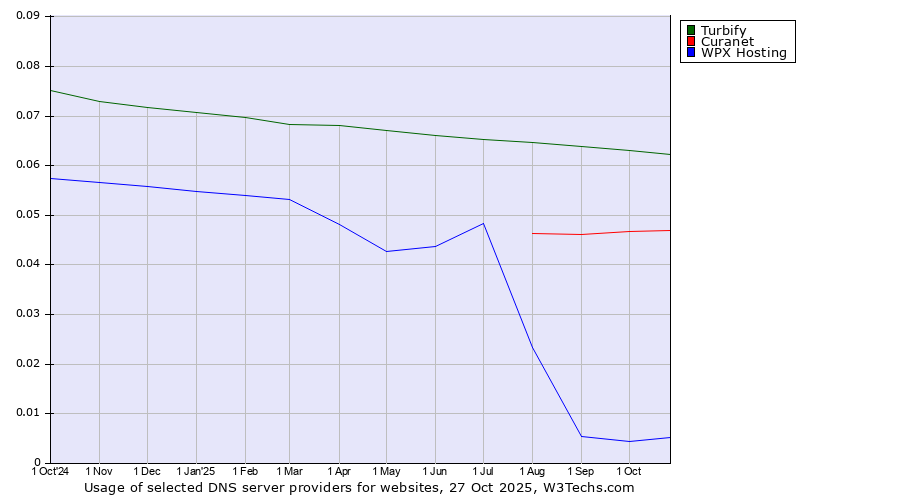 Historical trends in the usage of Turbify vs. Curanet vs. WPX Hosting