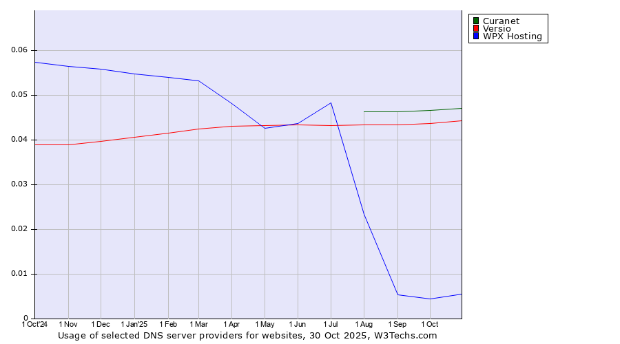 Historical trends in the usage of Curanet vs. Versio vs. WPX Hosting