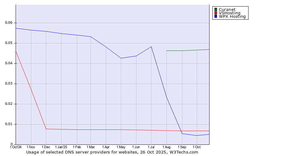 Historical trends in the usage of Curanet vs. VSHosting vs. WPX Hosting