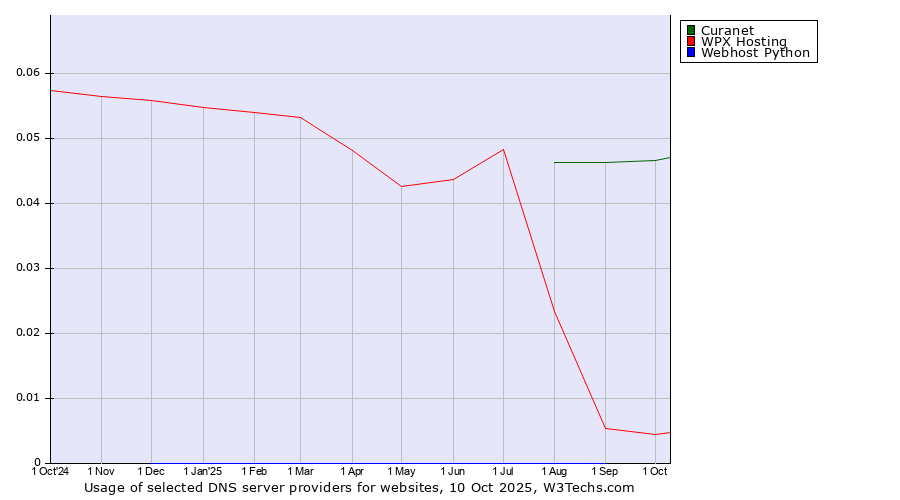 Historical trends in the usage of Curanet vs. WPX Hosting vs. Webhost Python