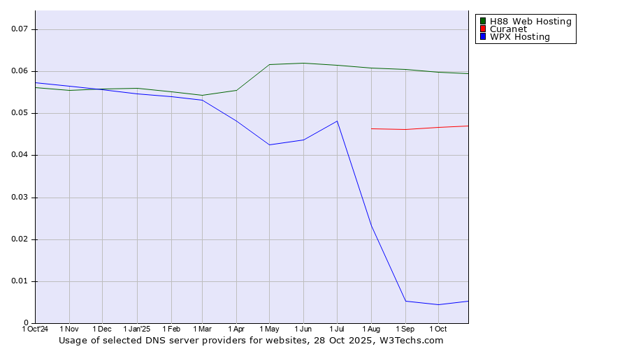 Historical trends in the usage of H88 Web Hosting vs. Curanet vs. WPX Hosting