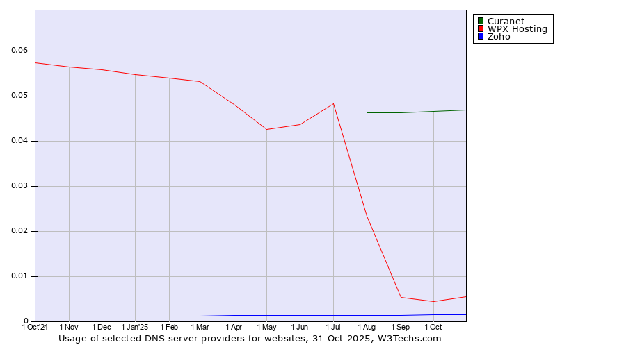 Historical trends in the usage of Curanet vs. WPX Hosting vs. Zoho
