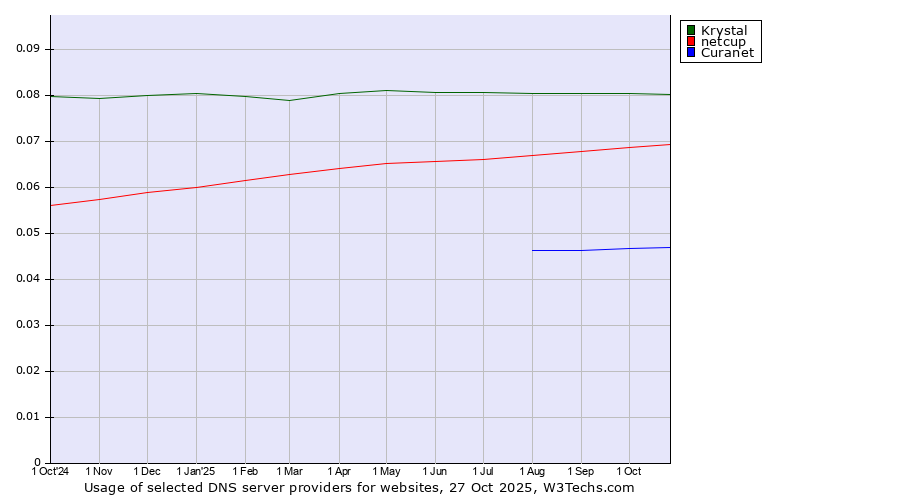 Historical trends in the usage of Krystal vs. netcup vs. Curanet