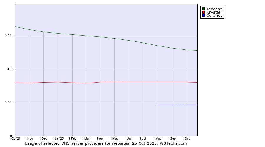 Historical trends in the usage of Tencent vs. Krystal vs. Curanet