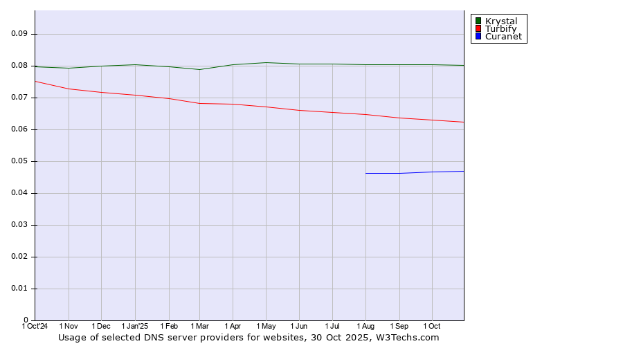 Historical trends in the usage of Krystal vs. Turbify vs. Curanet