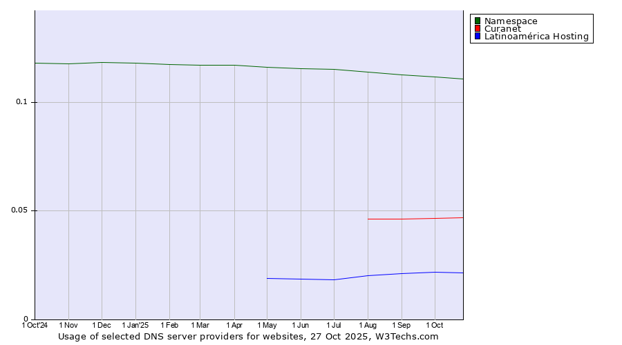 Historical trends in the usage of Namespace vs. Curanet vs. Latinoamérica Hosting
