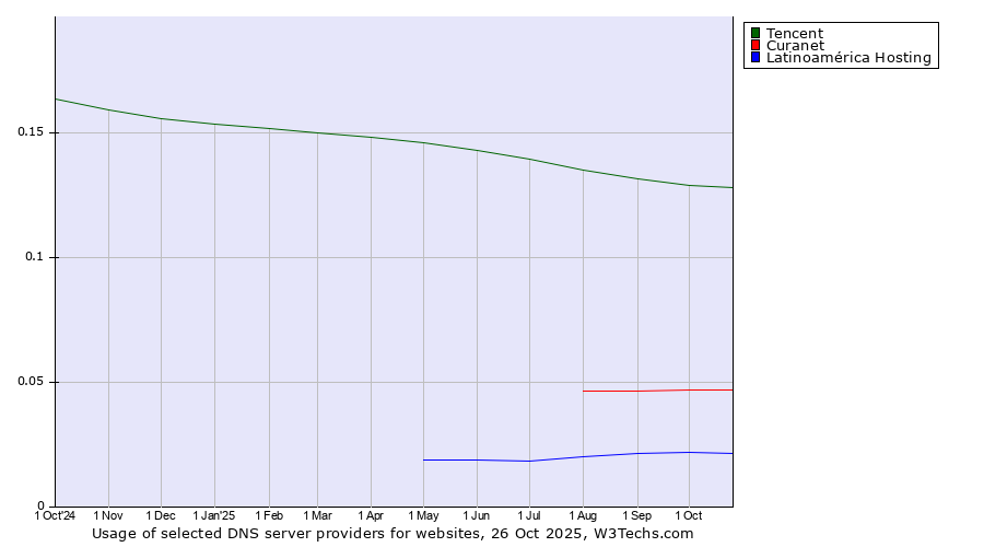 Historical trends in the usage of Tencent vs. Curanet vs. Latinoamérica Hosting