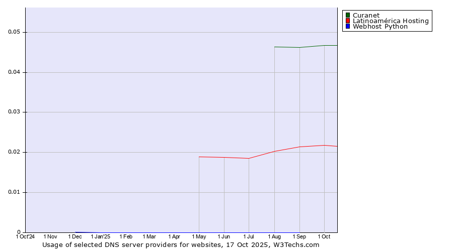 Historical trends in the usage of Curanet vs. Latinoamérica Hosting vs. Webhost Python