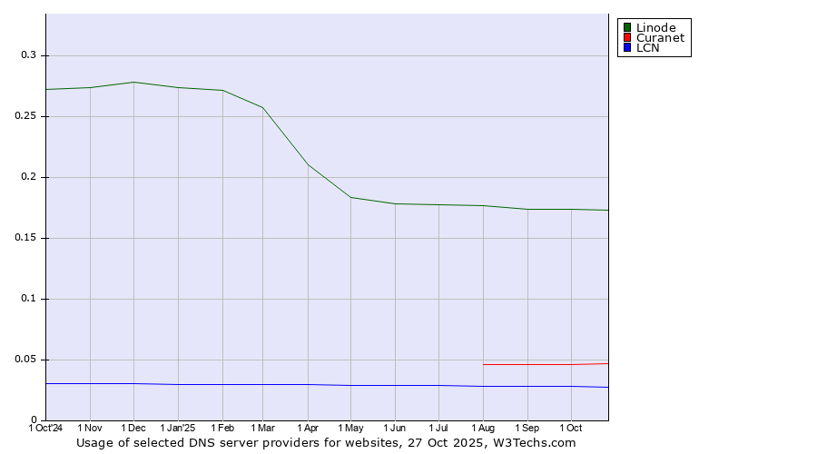 Historical trends in the usage of Linode vs. Curanet vs. LCN