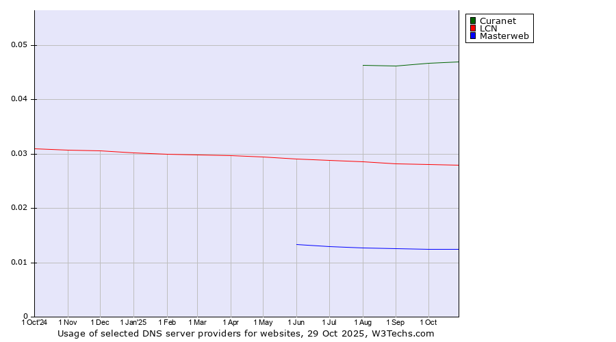 Historical trends in the usage of Curanet vs. LCN vs. Masterweb