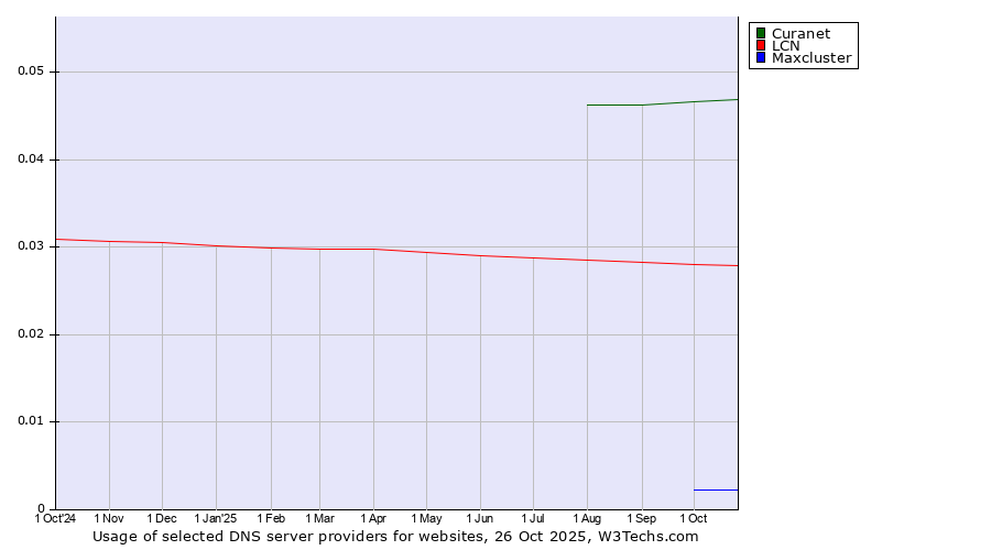 Historical trends in the usage of Curanet vs. LCN vs. Maxcluster