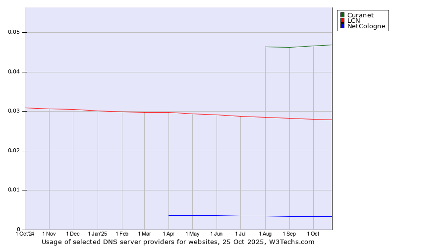 Historical trends in the usage of Curanet vs. LCN vs. NetCologne