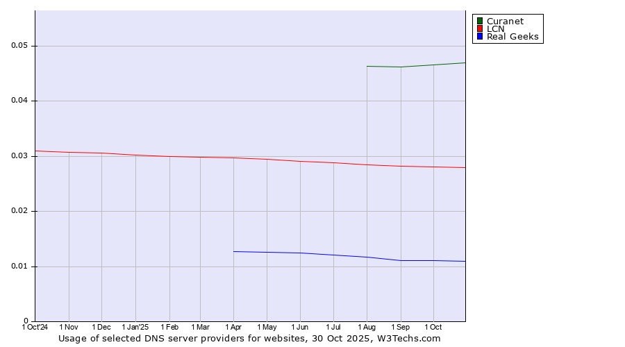 Historical trends in the usage of Curanet vs. LCN vs. Real Geeks