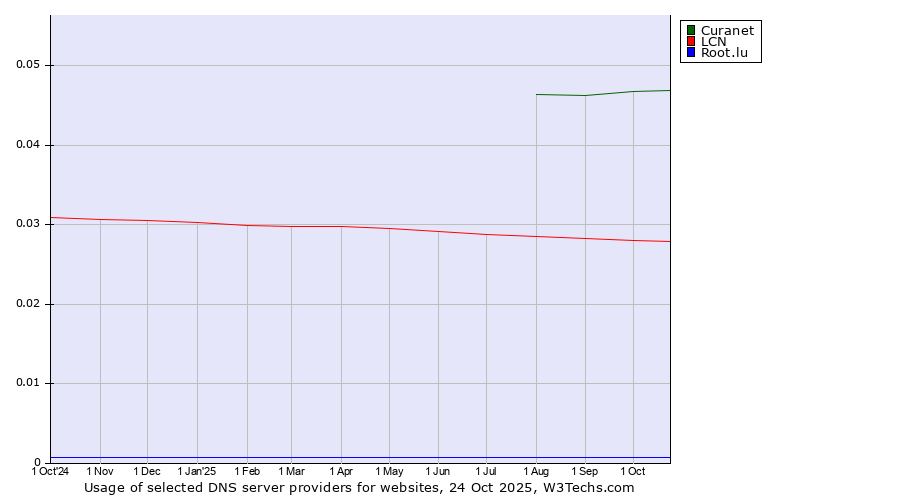 Historical trends in the usage of Curanet vs. LCN vs. Root.lu