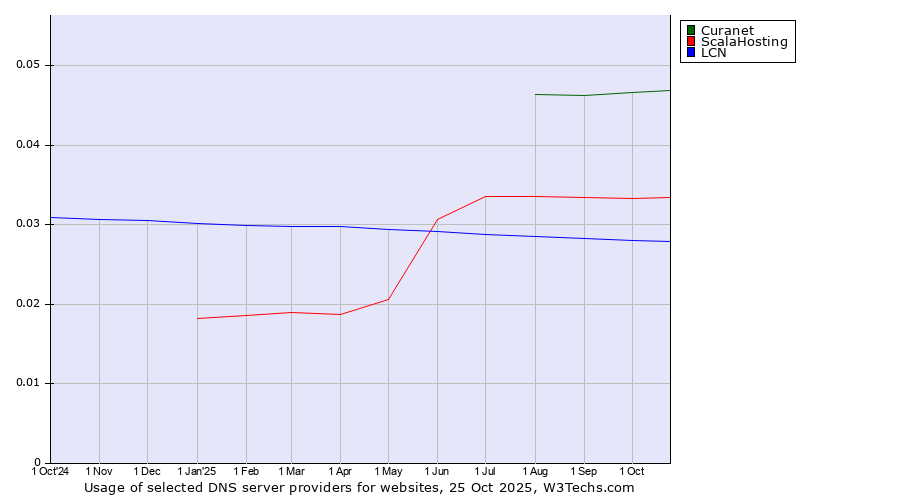 Historical trends in the usage of Curanet vs. ScalaHosting vs. LCN