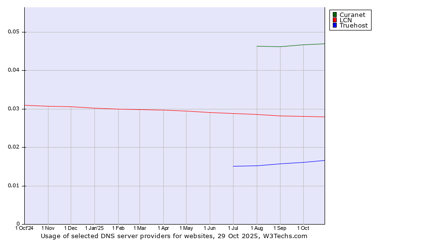 Historical trends in the usage of Curanet vs. LCN vs. Truehost