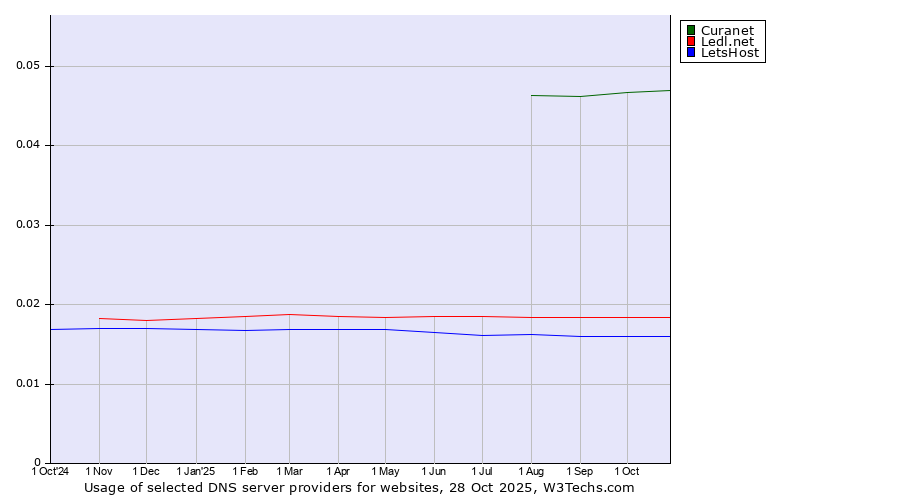 Historical trends in the usage of Curanet vs. Ledl.net vs. LetsHost