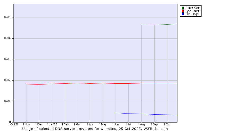 Historical trends in the usage of Curanet vs. Ledl.net vs. Linux.pl