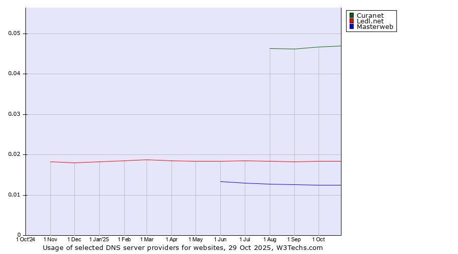 Historical trends in the usage of Curanet vs. Ledl.net vs. Masterweb