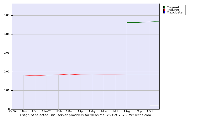 Historical trends in the usage of Curanet vs. Ledl.net vs. Maxcluster