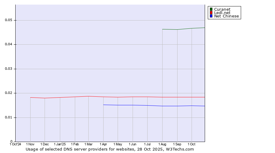 Historical trends in the usage of Curanet vs. Ledl.net vs. Net Chinese