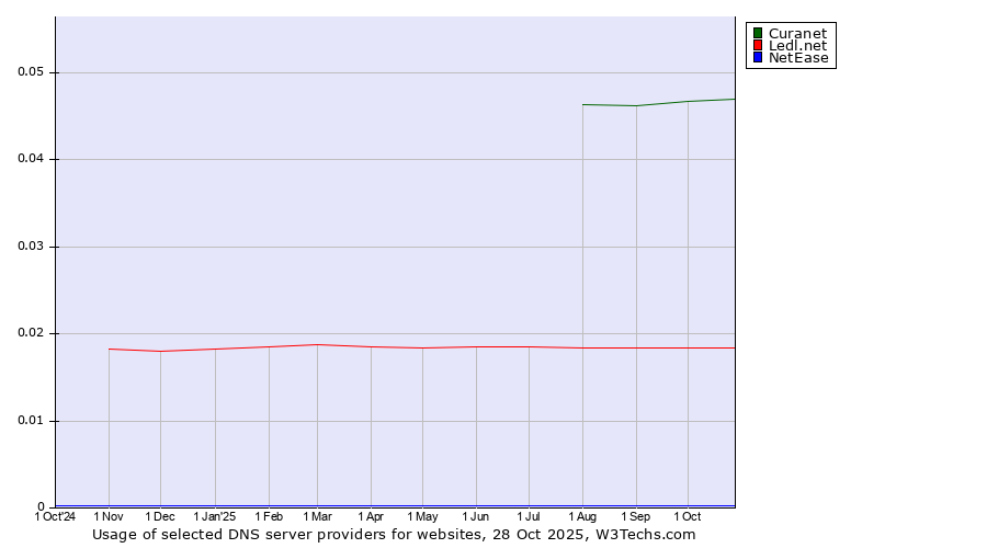 Historical trends in the usage of Curanet vs. Ledl.net vs. NetEase