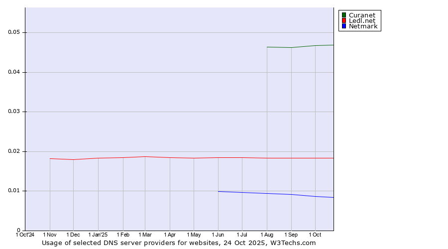 Historical trends in the usage of Curanet vs. Ledl.net vs. Netmark
