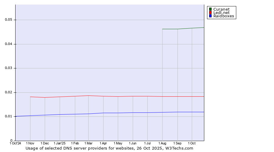 Historical trends in the usage of Curanet vs. Ledl.net vs. Raidboxes