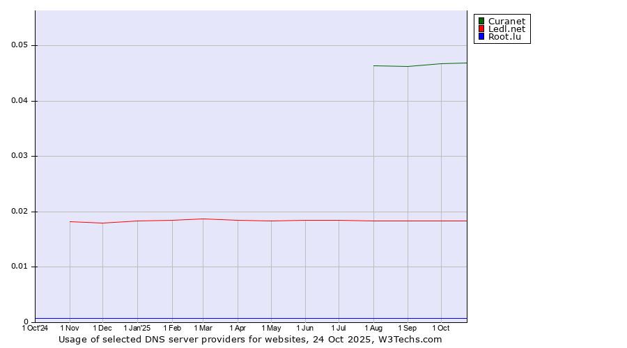 Historical trends in the usage of Curanet vs. Ledl.net vs. Root.lu