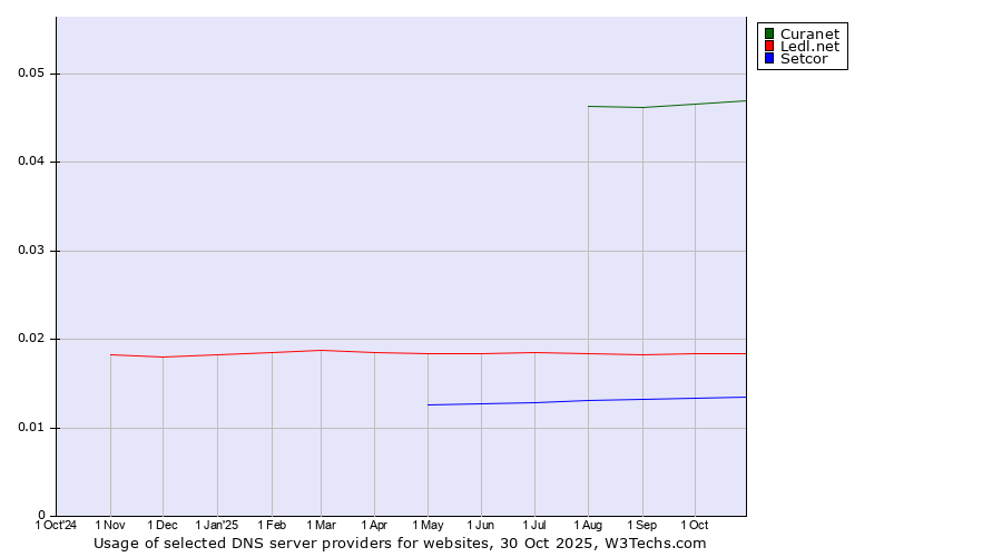 Historical trends in the usage of Curanet vs. Ledl.net vs. Setcor