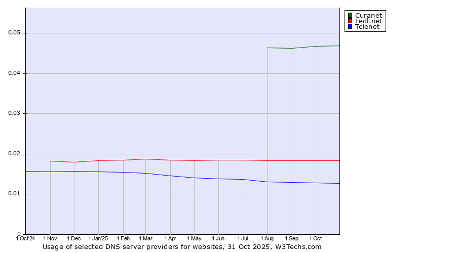 Historical trends in the usage of Curanet vs. Ledl.net vs. Telenet