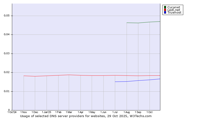 Historical trends in the usage of Curanet vs. Ledl.net vs. Truehost