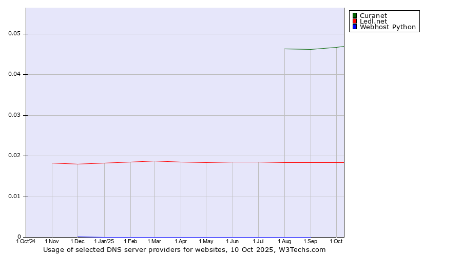 Historical trends in the usage of Curanet vs. Ledl.net vs. Webhost Python