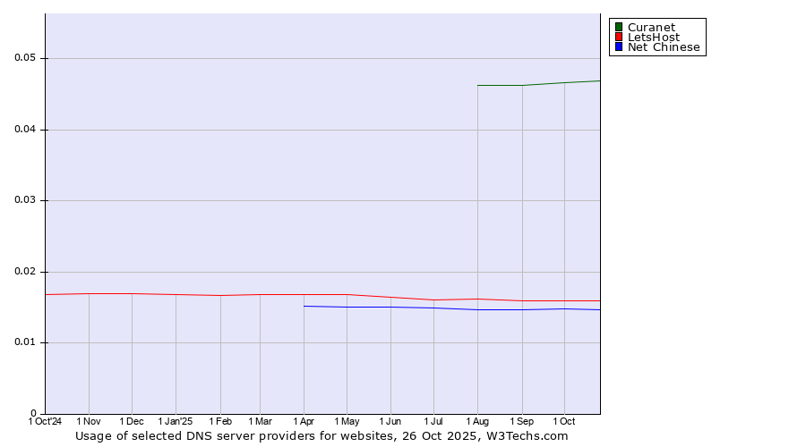 Historical trends in the usage of Curanet vs. LetsHost vs. Net Chinese