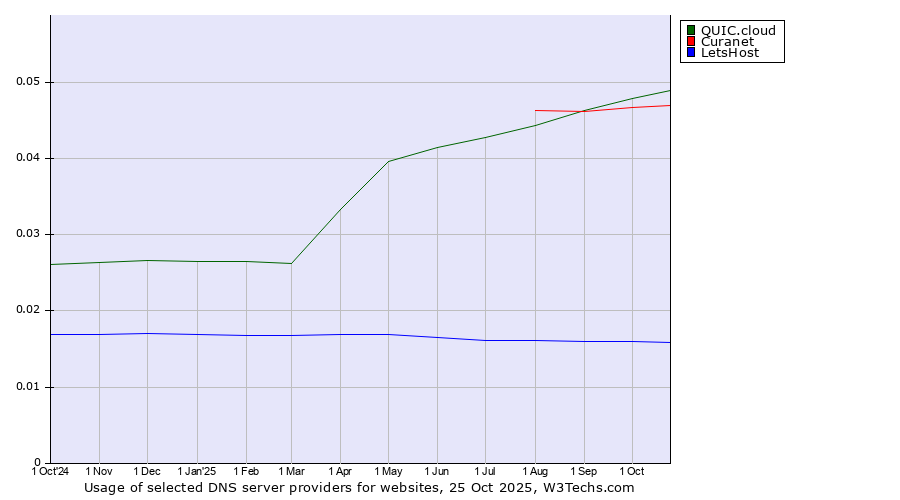 Historical trends in the usage of QUIC.cloud vs. Curanet vs. LetsHost